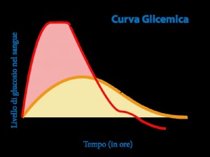 6 TRUCCHI NUTRIZIONALI PER REGOLARE LA GLICEMIA POST-PRANDIALE